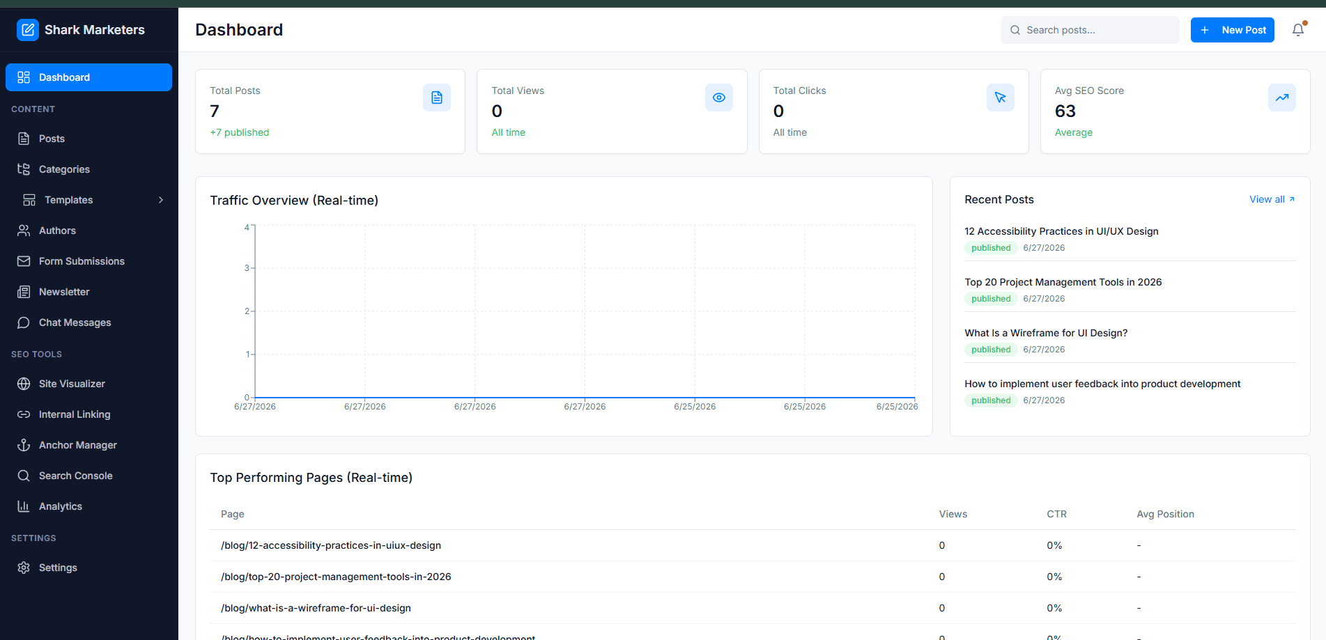 Content management dashboard showing posts, traffic overview and top performing pages