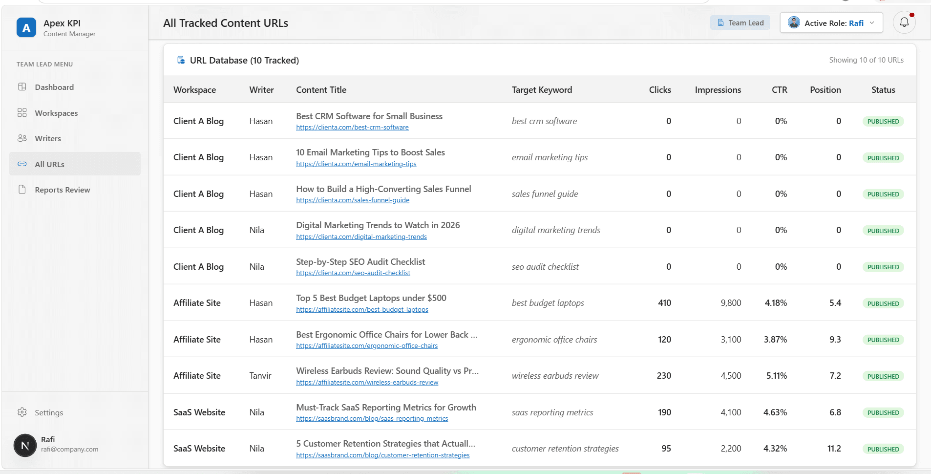 Content tracking dashboard showing target keywords, clicks, CTR and search position per URL