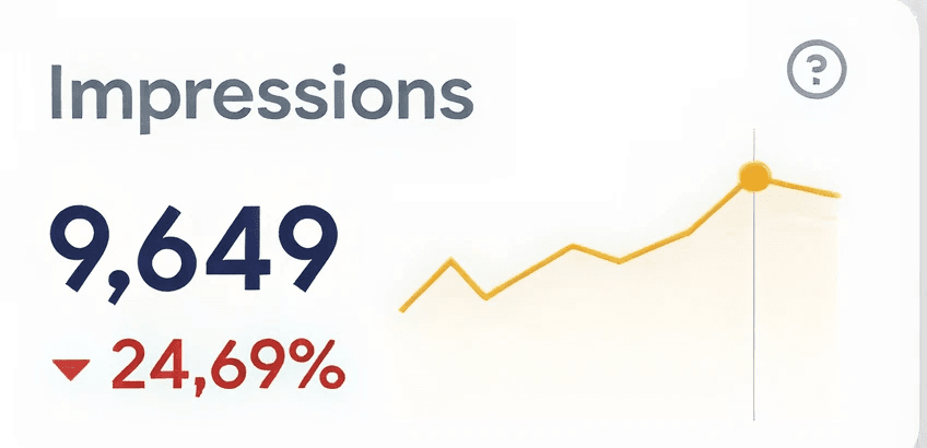 Dashboard analytics widget showing 9,649 impressions with a rising graph